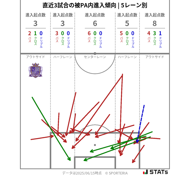 被PA内への進入傾向