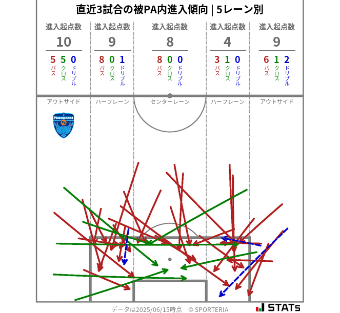 被PA内への進入傾向
