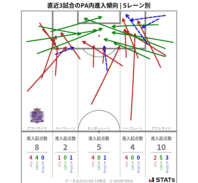 PA内への進入傾向