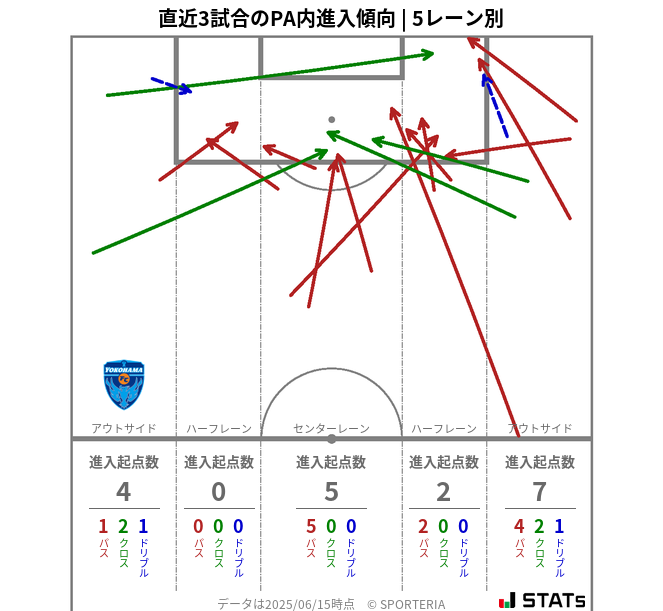 PA内への進入傾向