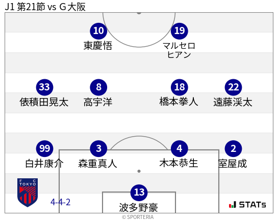 フォーメーション図