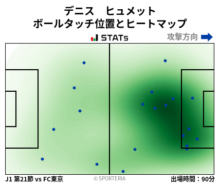 ヒートマップ - デニス　ヒュメット