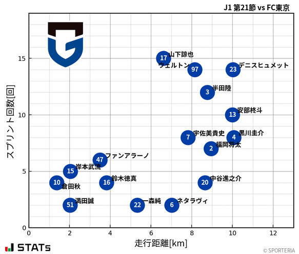 走行距離・スプリント回数