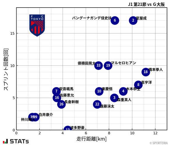 走行距離・スプリント回数