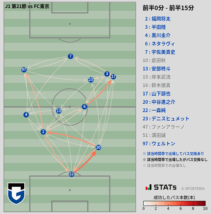 時間帯別パスネットワーク図