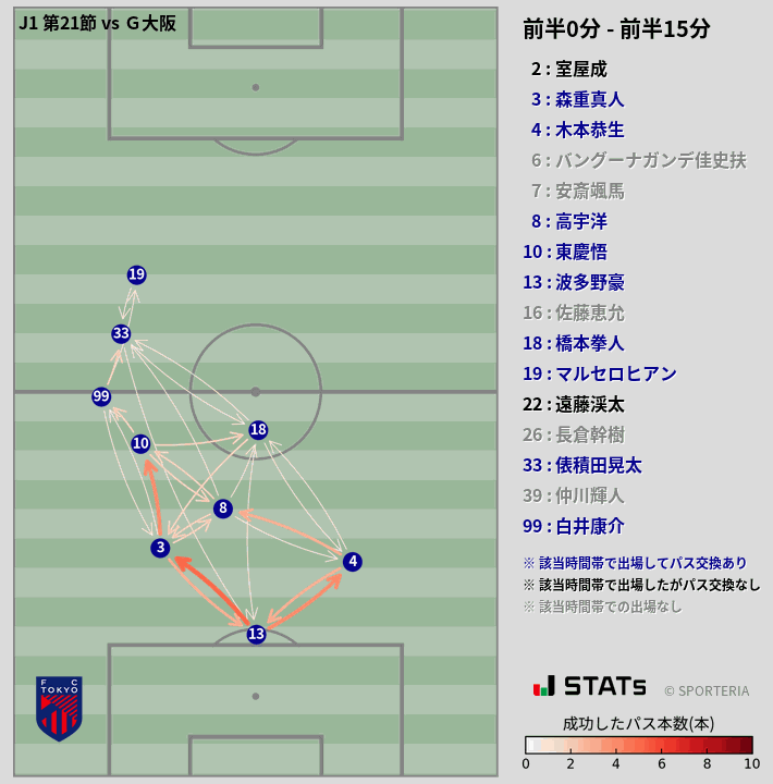 時間帯別パスネットワーク図