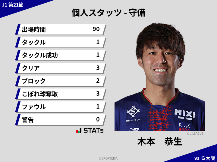 守備スタッツ - 木本　恭生