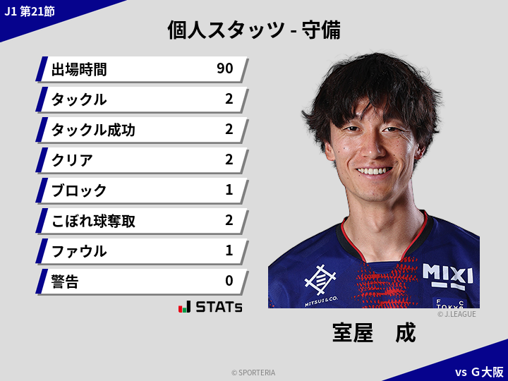 守備スタッツ - 室屋　成