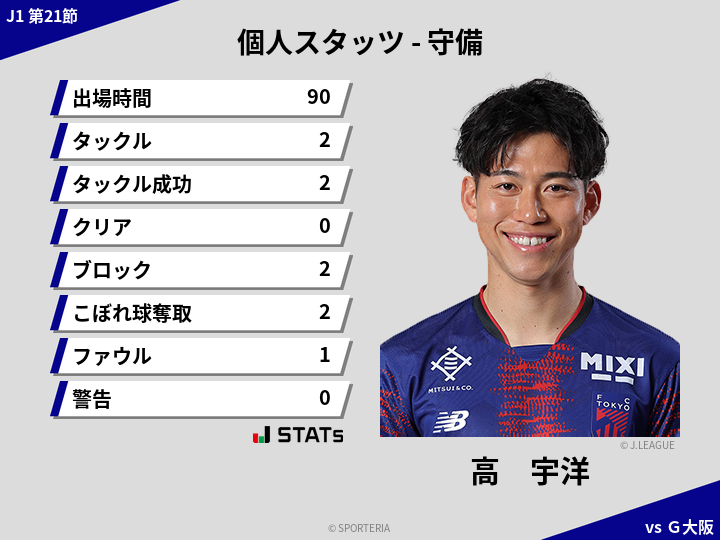 守備スタッツ - 高　宇洋