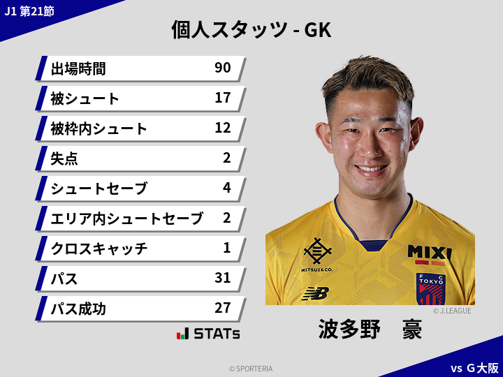 GKスタッツ - 波多野　豪