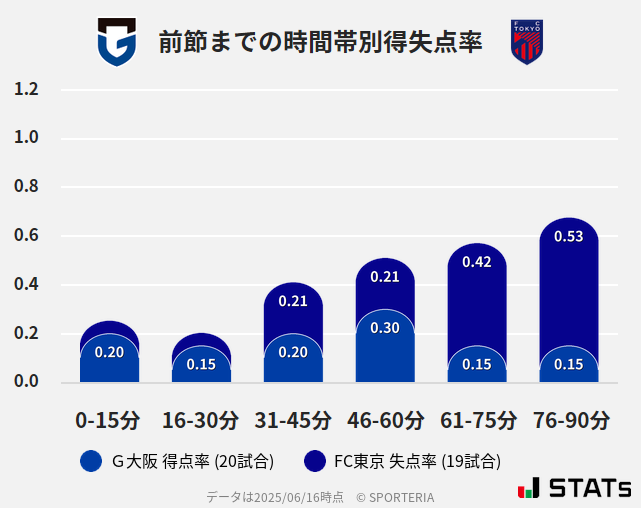 時間帯別得失点率