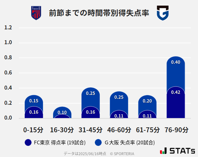 時間帯別得失点率