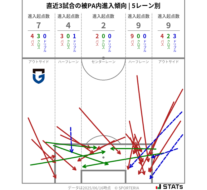 被PA内への進入傾向