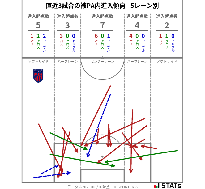 被PA内への進入傾向