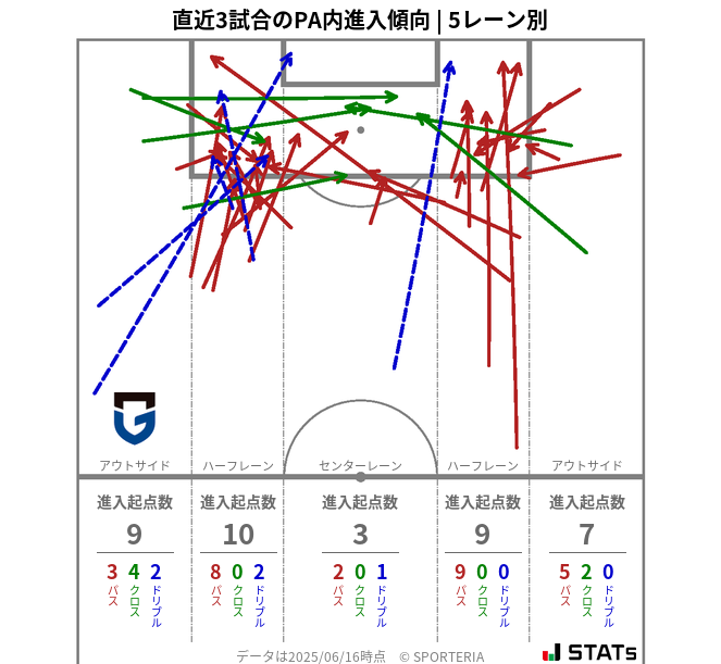 PA内への進入傾向