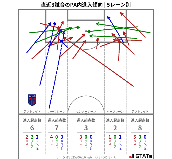 PA内への進入傾向