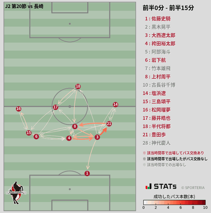 時間帯別パスネットワーク図