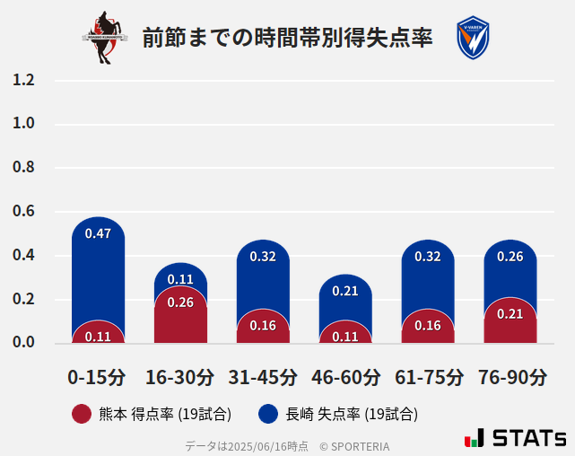 時間帯別得失点率