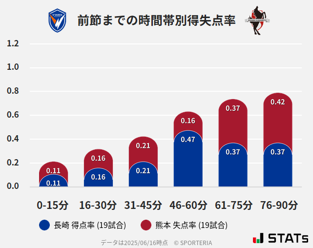 時間帯別得失点率