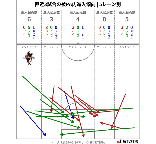 被PA内への進入傾向
