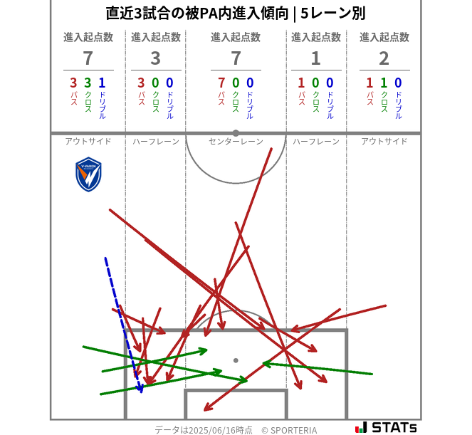 被PA内への進入傾向