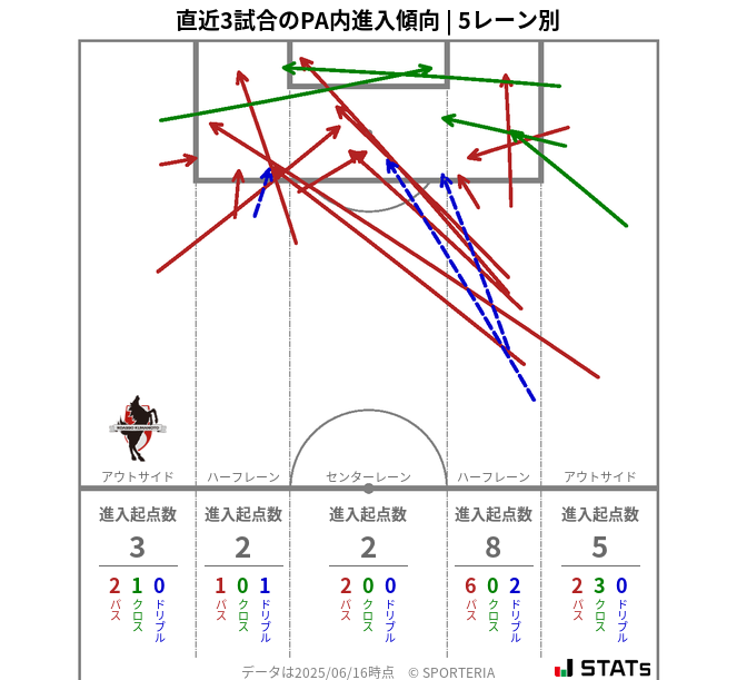 PA内への進入傾向