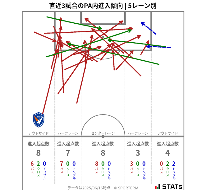 PA内への進入傾向