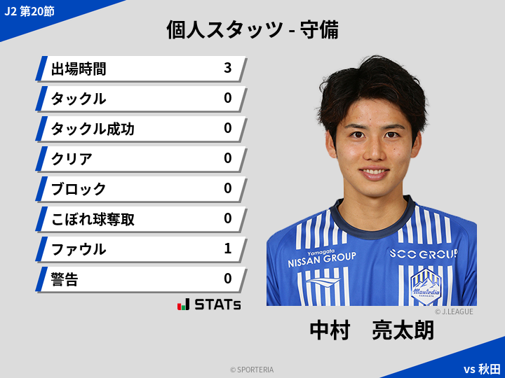守備スタッツ - 中村　亮太朗