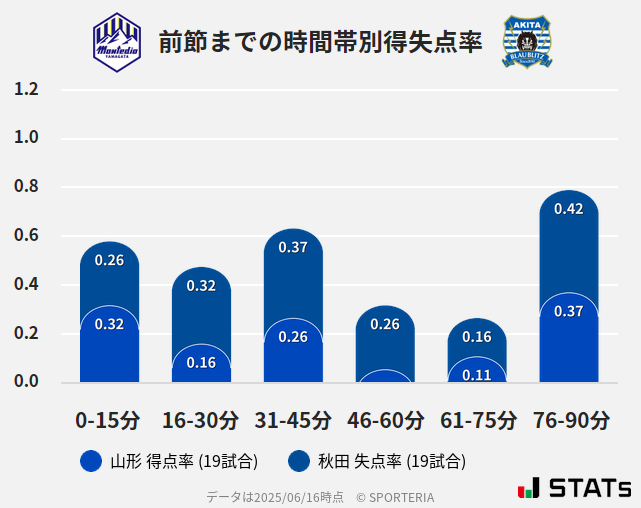 時間帯別得失点率