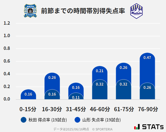 時間帯別得失点率