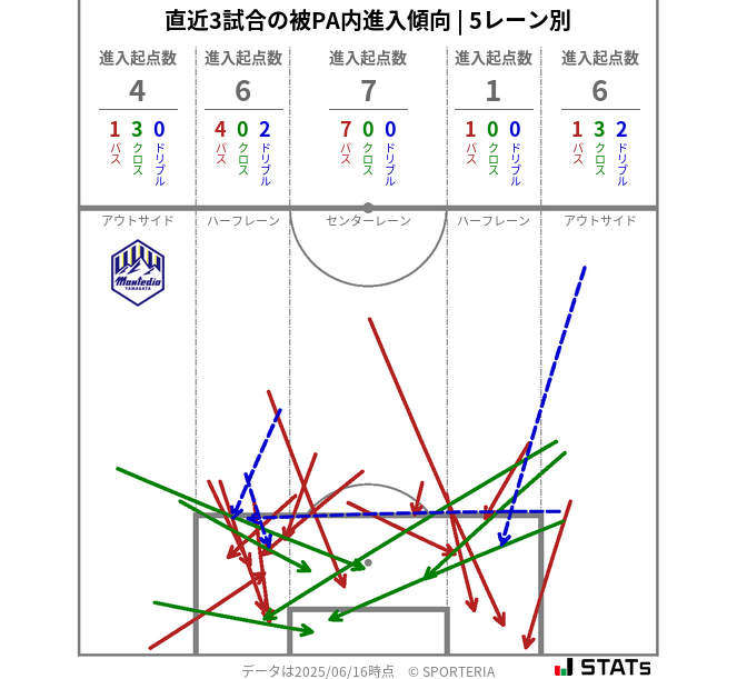 被PA内への進入傾向
