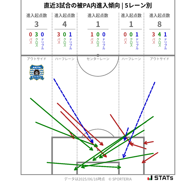 被PA内への進入傾向