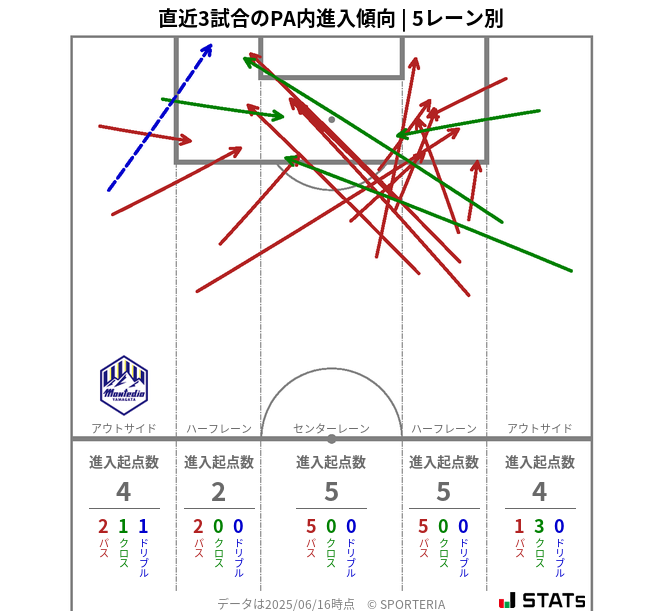 PA内への進入傾向