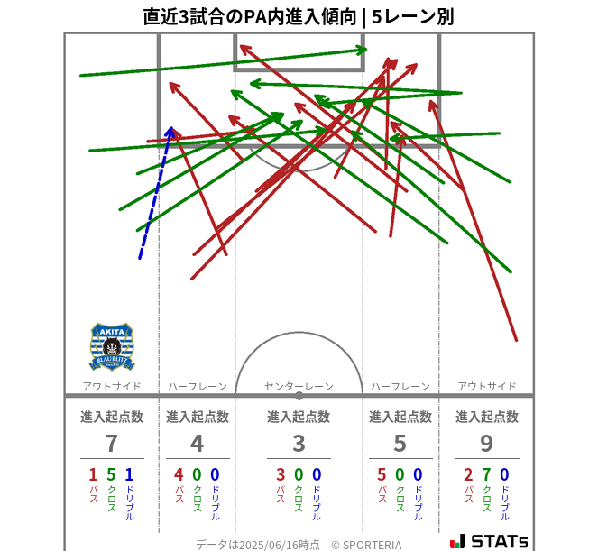 PA内への進入傾向