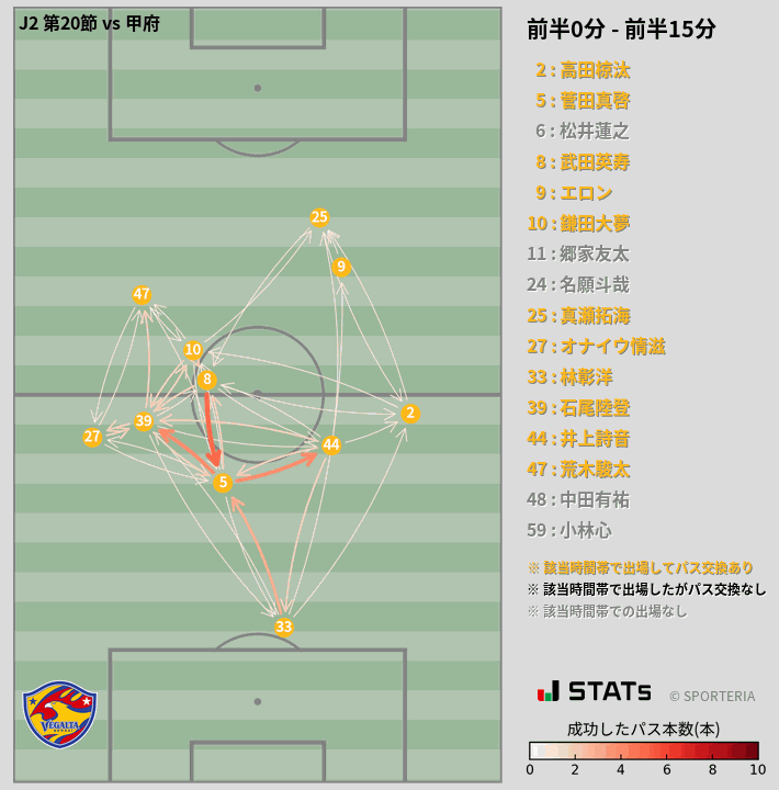 時間帯別パスネットワーク図