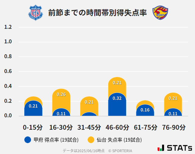 時間帯別得失点率