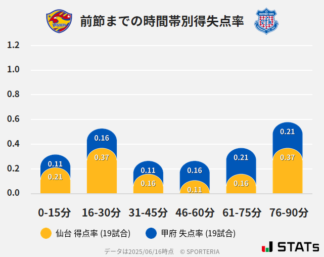 時間帯別得失点率