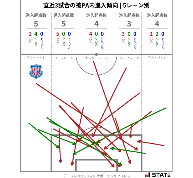 被PA内への進入傾向