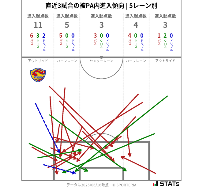 被PA内への進入傾向