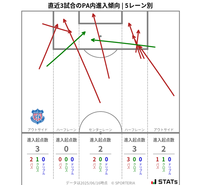 PA内への進入傾向