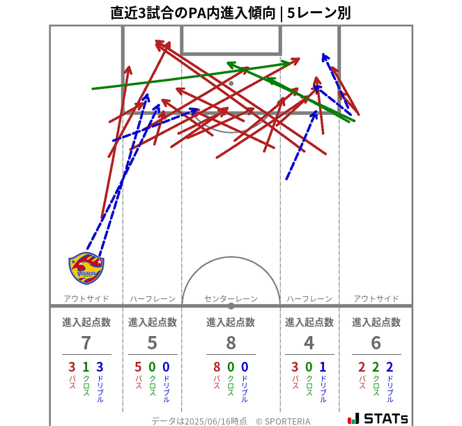 PA内への進入傾向