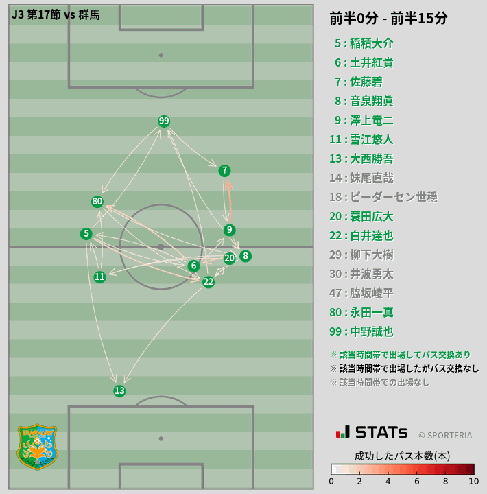時間帯別パスネットワーク図