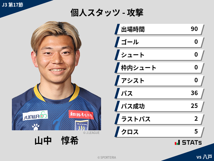 攻撃スタッツ - 山中　惇希