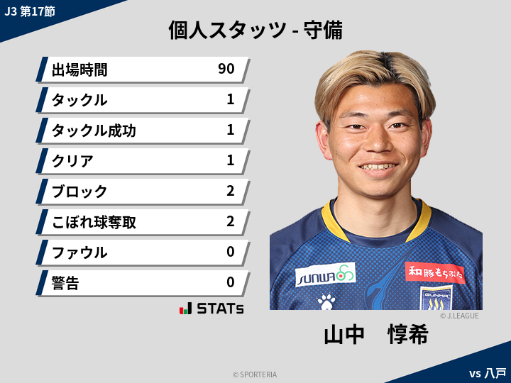 守備スタッツ - 山中　惇希
