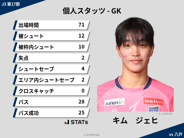 GKスタッツ - キム　ジェヒ