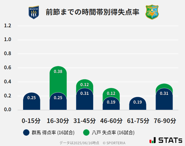 時間帯別得失点率