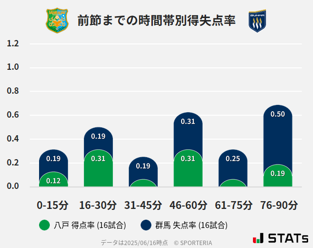 時間帯別得失点率