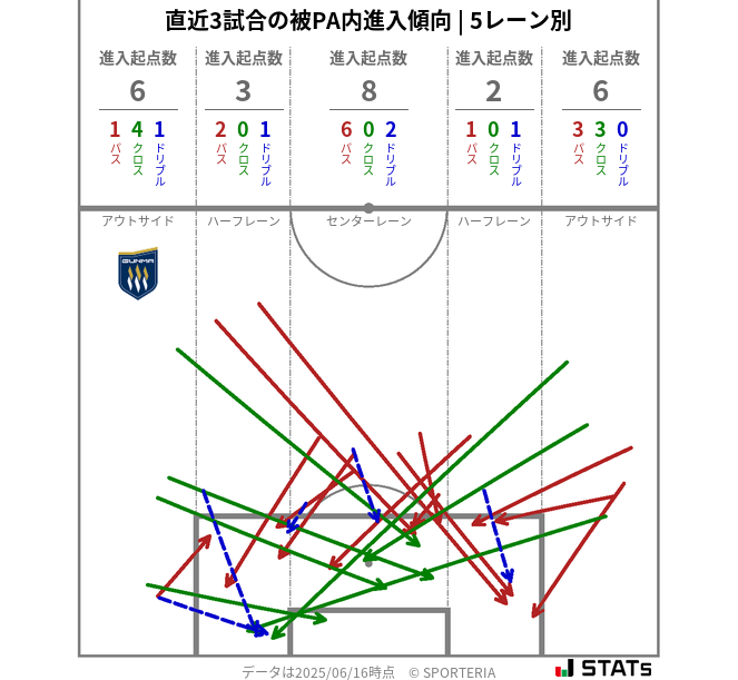 被PA内への進入傾向