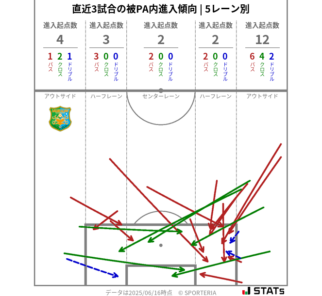 被PA内への進入傾向