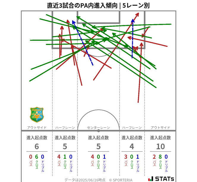 PA内への進入傾向